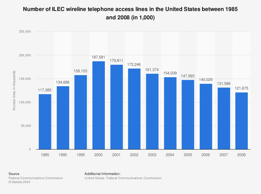 Statistic: Number of ILEC wireline telephone access lines in the United States between 1985 and 2008 (in 1,000) | Statista