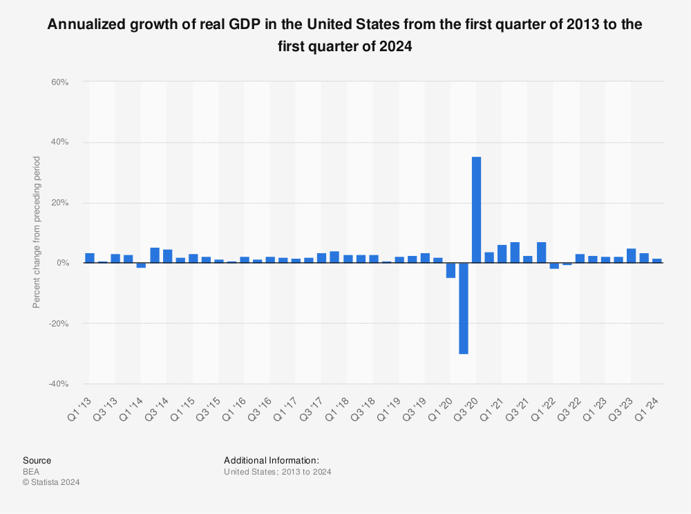 Us Economy Chart By President