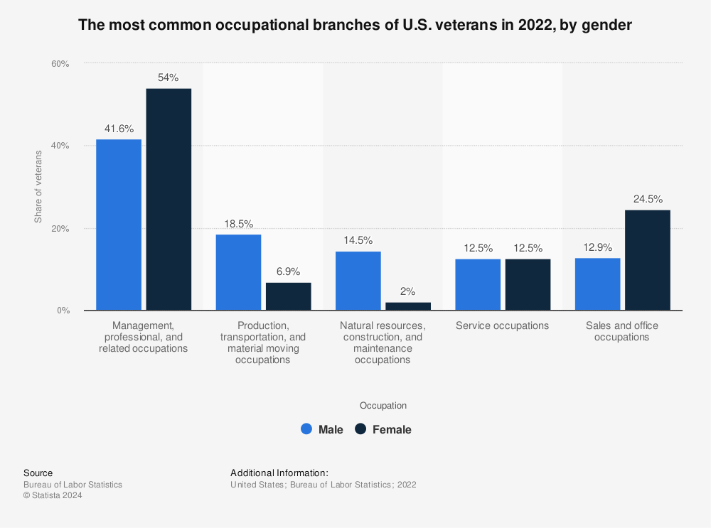 Statistic: The most common occupational branches of U.S. veterans in 2021, by gender | Statista