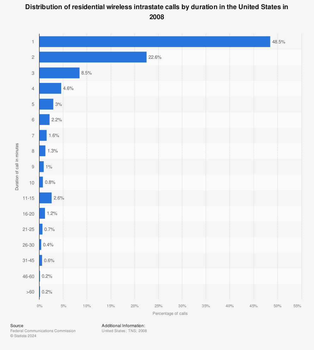 Statistic: Distribution of residential wireless intrastate calls by duration in the United States in 2008 | Statista