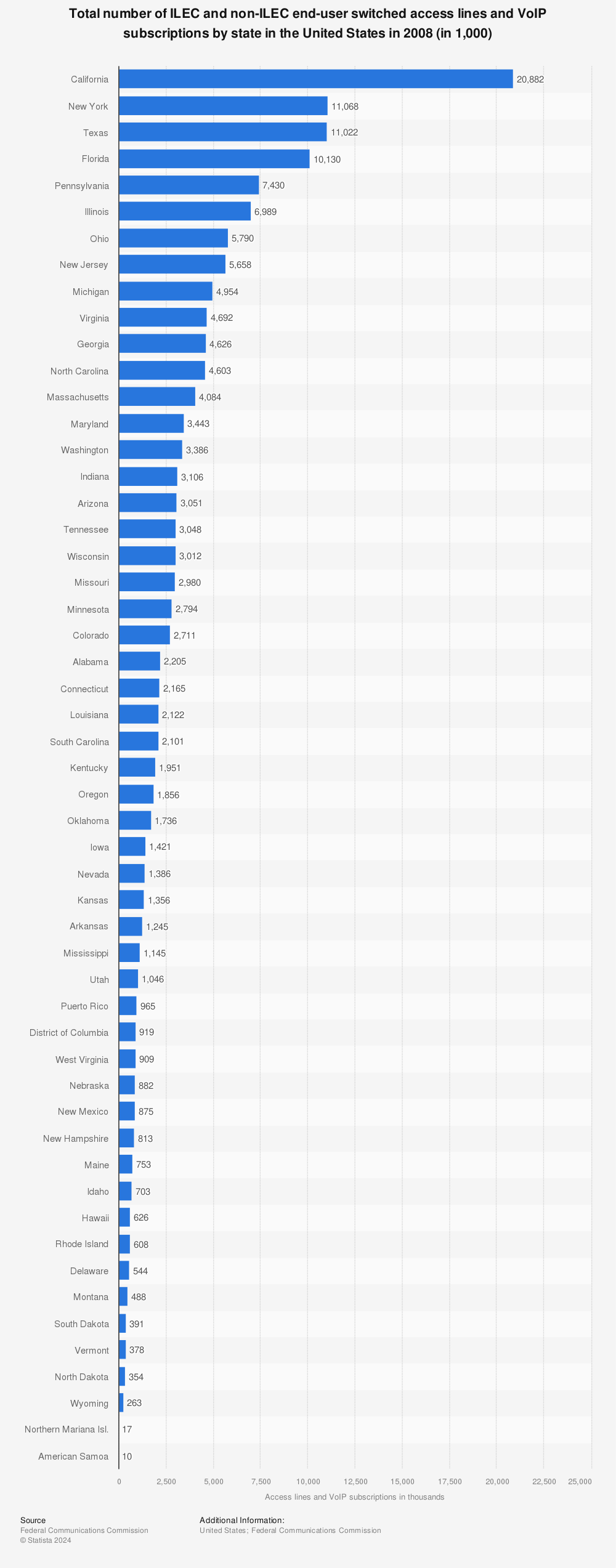 Statistic: Total number of ILEC and non-ILEC end-user switched access lines and VoIP subscriptions by state in the United States in 2008 (in 1,000) | Statista