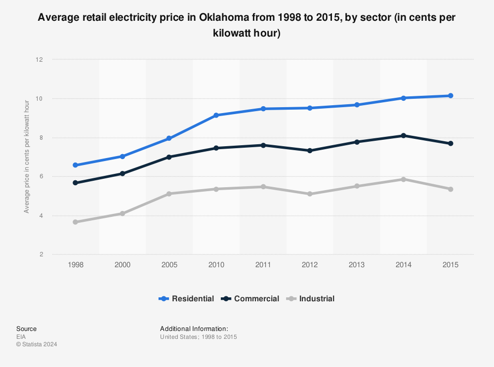 Statistic: Average retail electricity price in Oklahoma from 1998 to 2015, by sector (in cents per kilowatt hour) | Statista