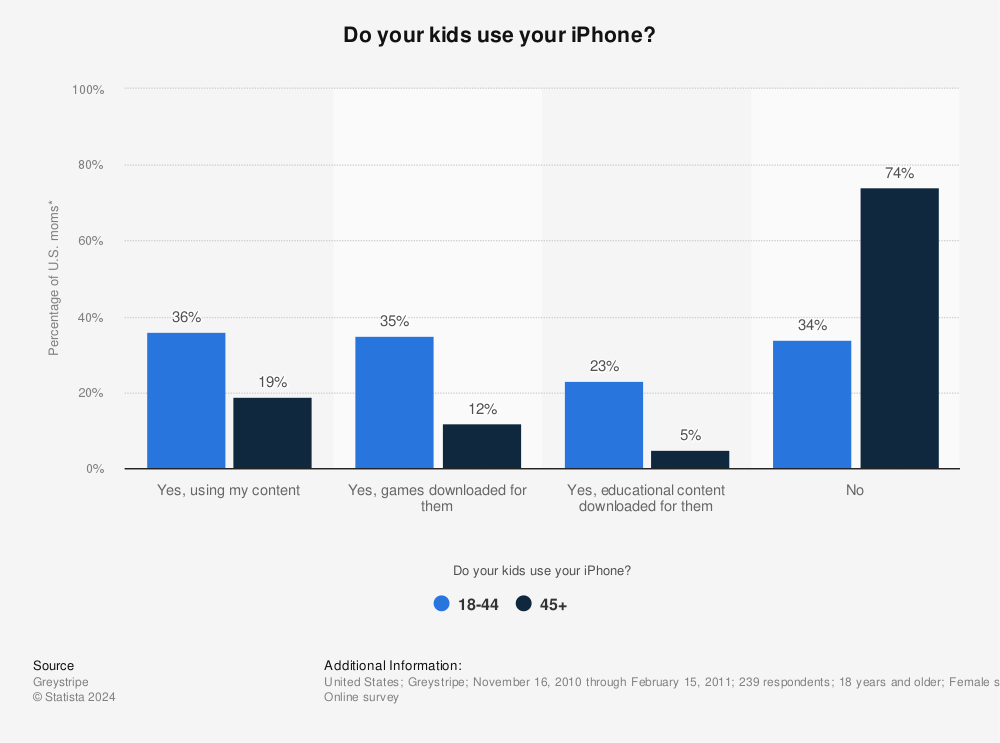 Statistic: Do your kids use your iPhone? | Statista