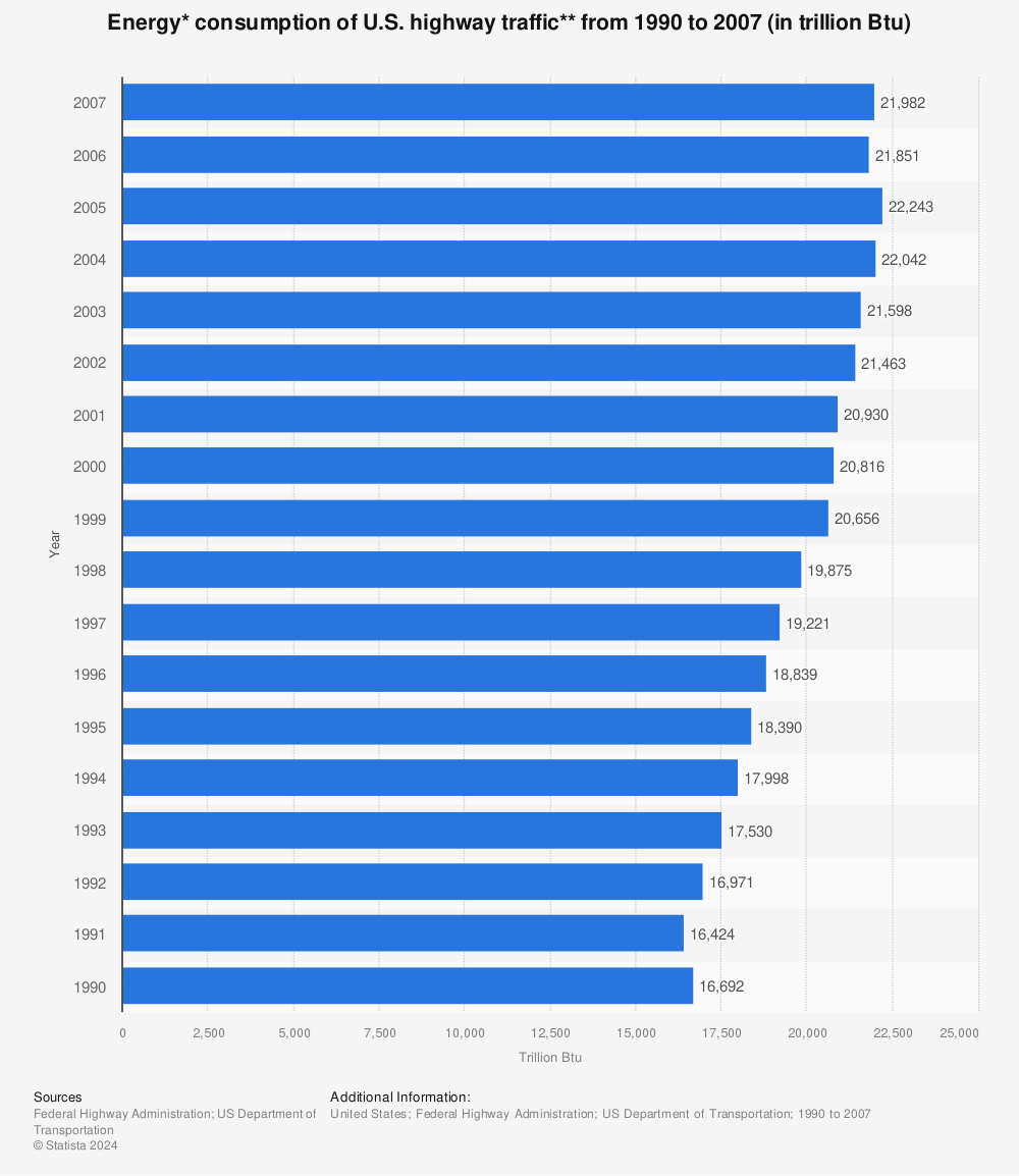 Statistic: Energy* consumption of U.S. highway traffic** from 1990 to 2007 (in trillion Btu) | Statista