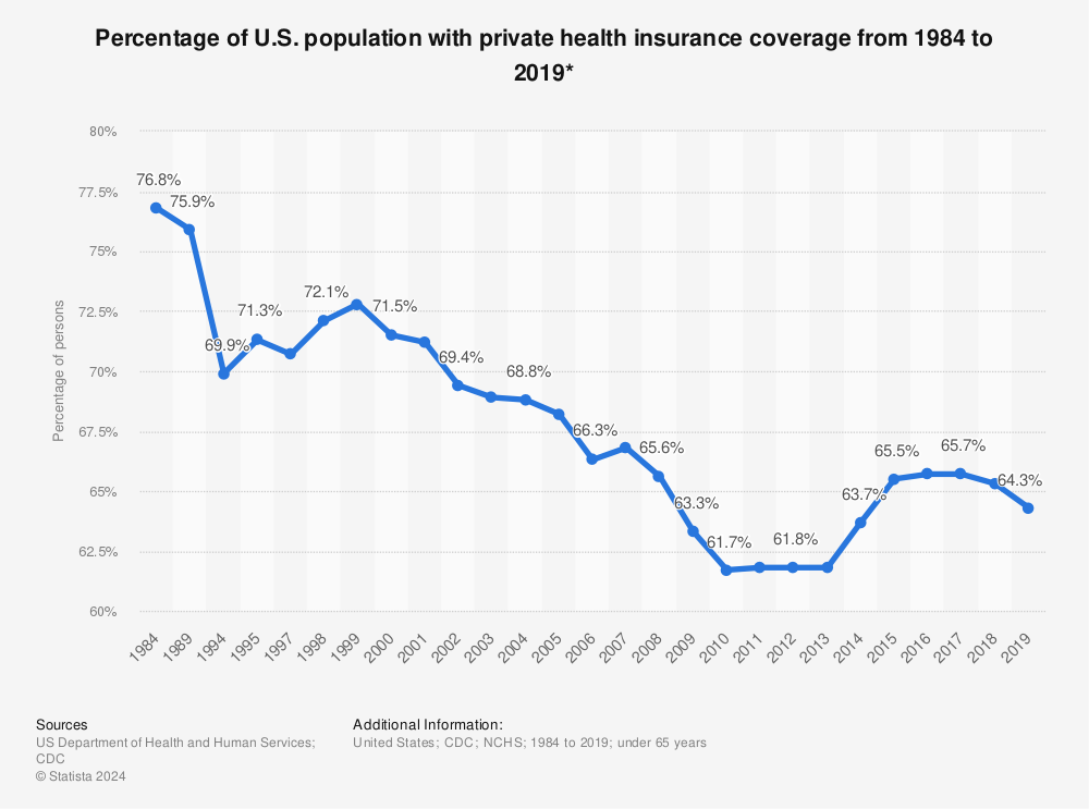 Statistic: Percentage of U.S. population with private health insurance coverage from 1984 to 2018* | Statista