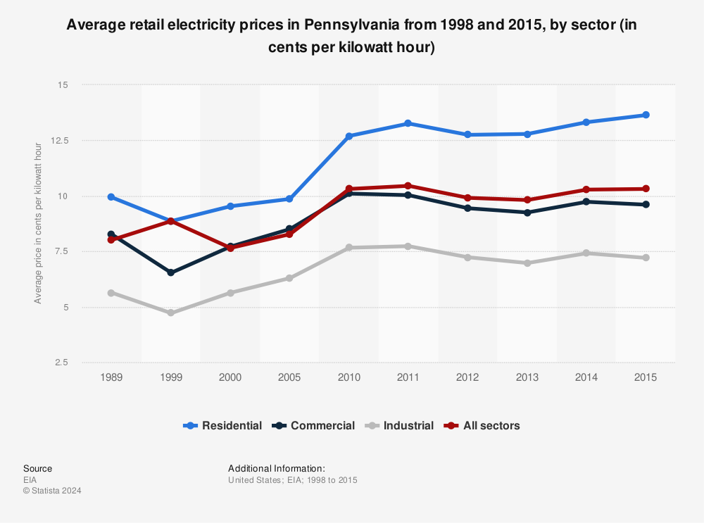 Statistic: Average retail electricity prices in Pennsylvania from 1998 and 2015, by sector (in cents per kilowatt hour) | Statista