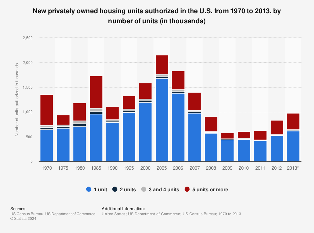 Statistic: New privately owned housing units authorized in the U.S. from 1970 to 2013, by number of units (in thousands) | Statista