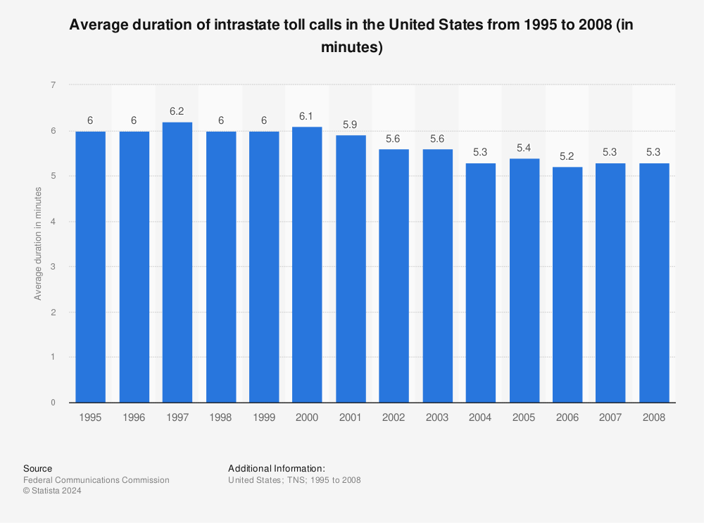Statistic: Average duration of intrastate toll calls in the United States from 1995 to 2008 (in minutes) | Statista
