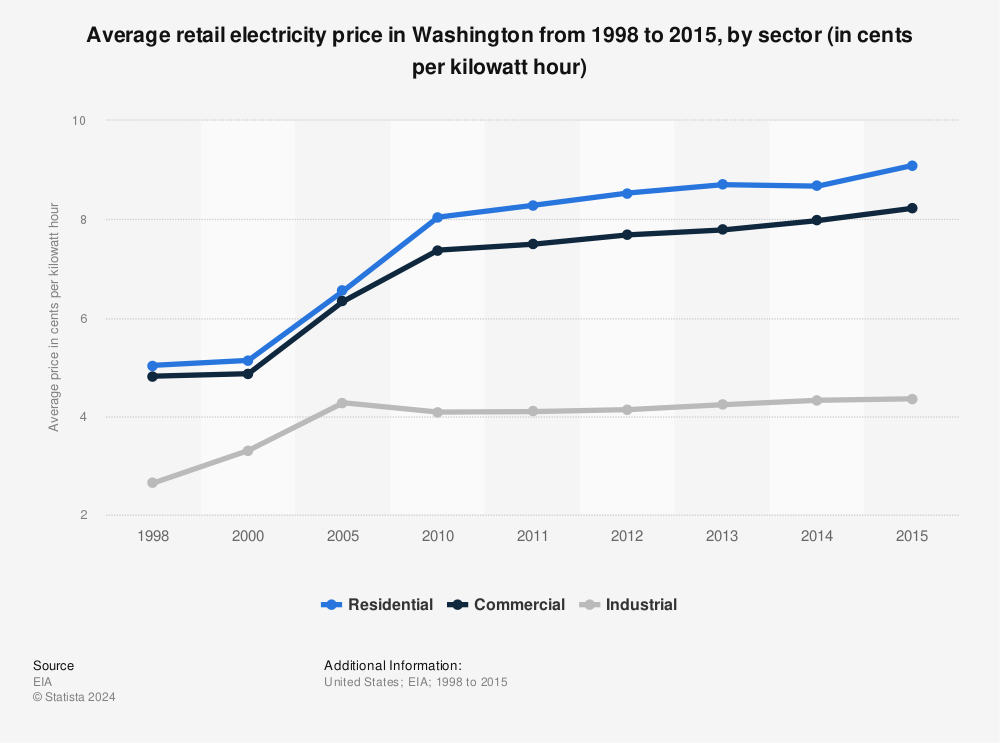 Statistic: Average retail electricity price in Washington from 1998 to 2015, by sector (in cents per kilowatt hour) | Statista