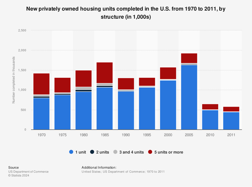 Statistic: New privately owned housing units completed in the U.S. from 1970 to 2011, by structure (in 1,000s) | Statista