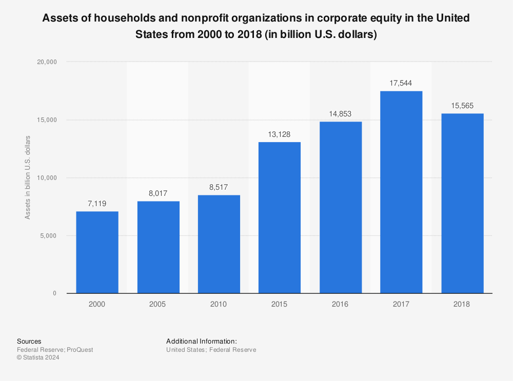 Statistic: Assets of households and nonprofit organizations in corporate equity in the United States from 2000 to 2018 (in billion U.S. dollars) | Statista