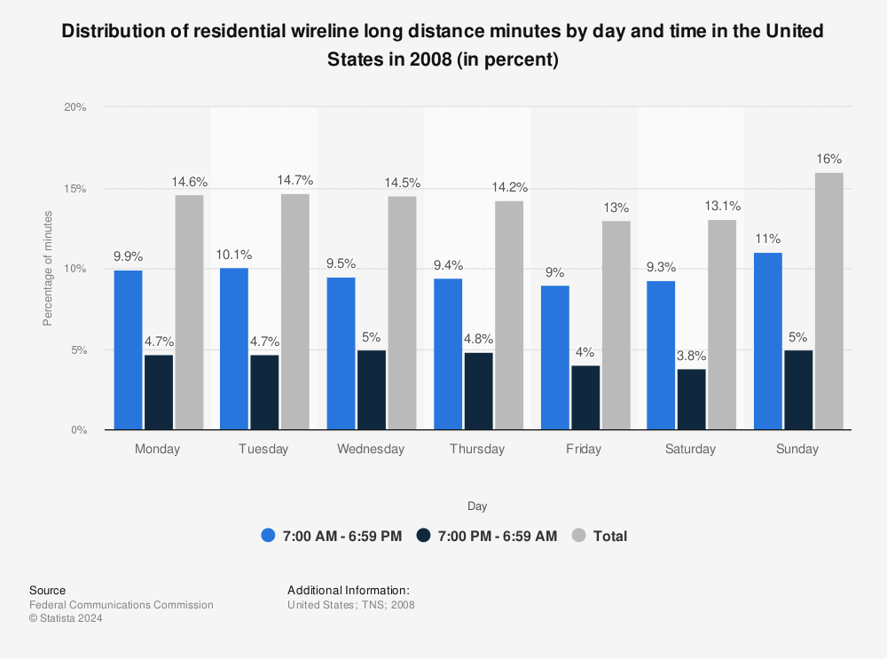 Statistic: Distribution of residential wireline long distance minutes by day and time in the United States in 2008 (in percent) | Statista