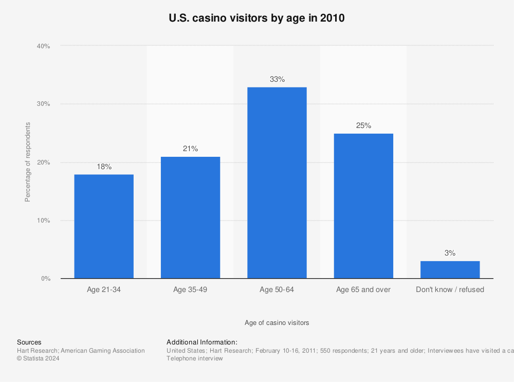 Statistic: U.S. casino visitors by age in 2010 | Statista
