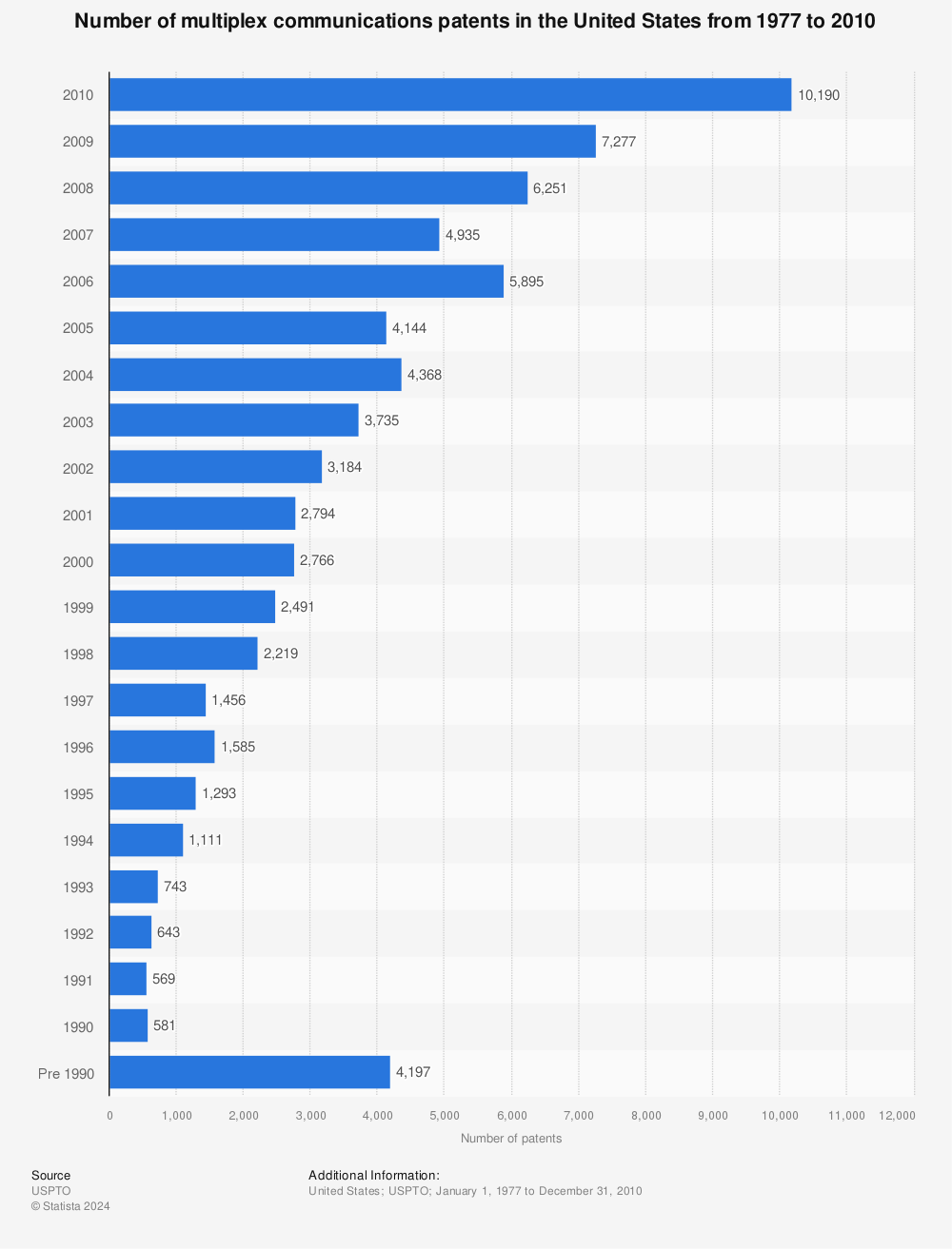 Statistic: Number of multiplex communications patents in the United States from 1977 to 2010 | Statista
