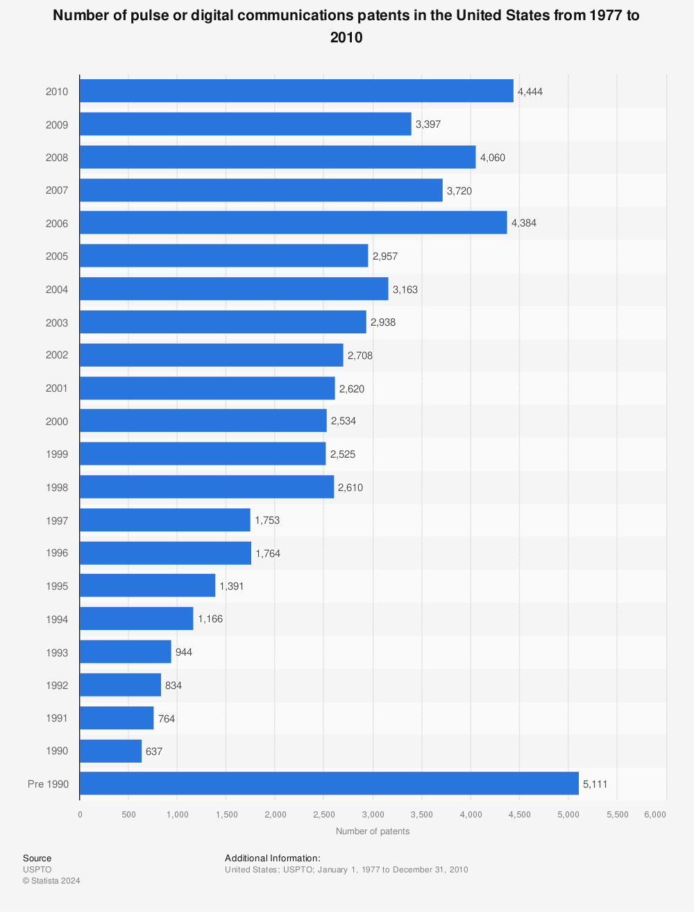 Statistic: Number of pulse or digital communications patents in the United States from 1977 to 2010 | Statista