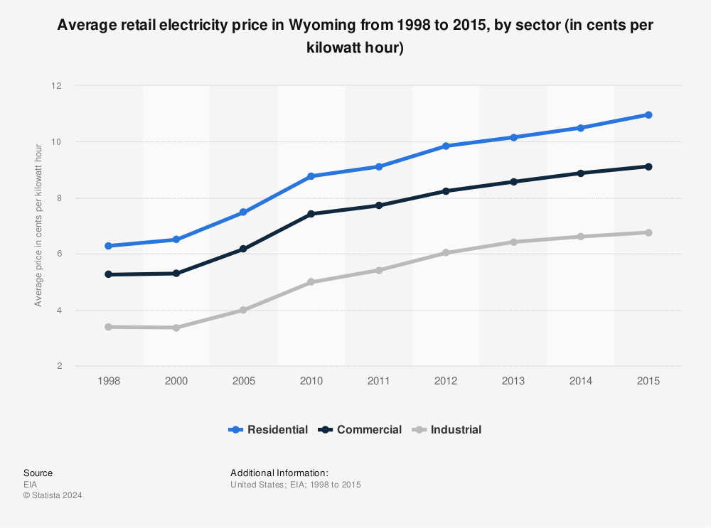 Statistic: Average retail electricity price in Wyoming from 1998 to 2015, by sector (in cents per kilowatt hour) | Statista