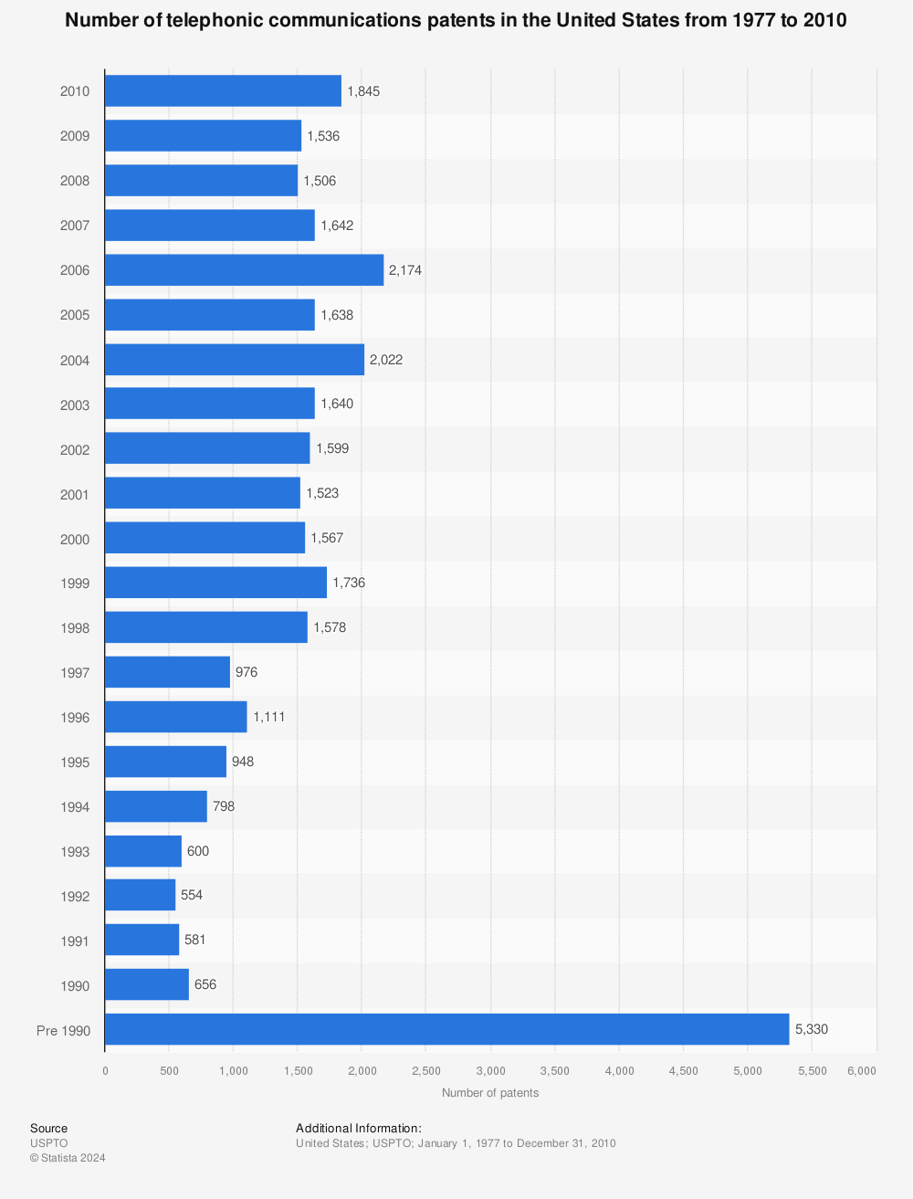 Statistic: Number of telephonic communications patents in the United States from 1977 to 2010 | Statista