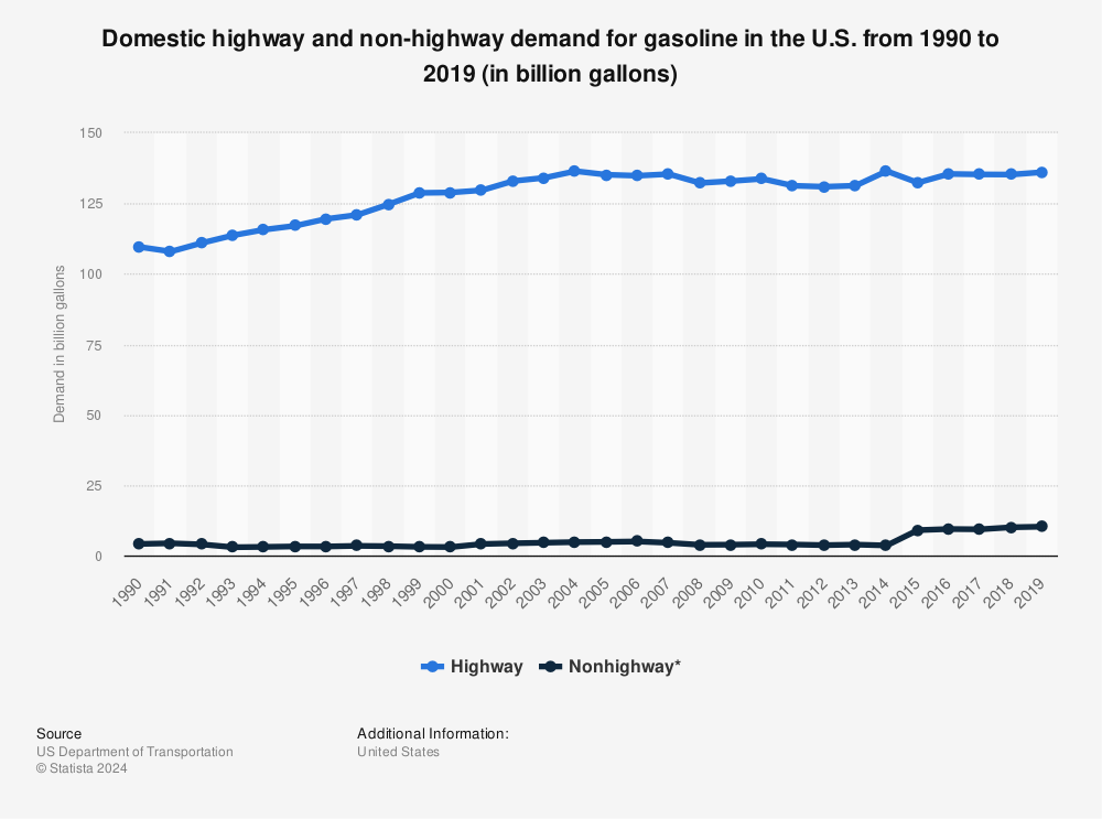 Statistic: Domestic highway and non-highway demand for gasoline in the U.S. from 1990 to 2019 (in billion gallons) | Statista