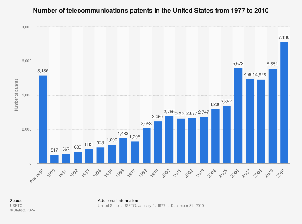 Statistic: Number of telecommunications patents in the United States from 1977 to 2010 | Statista
