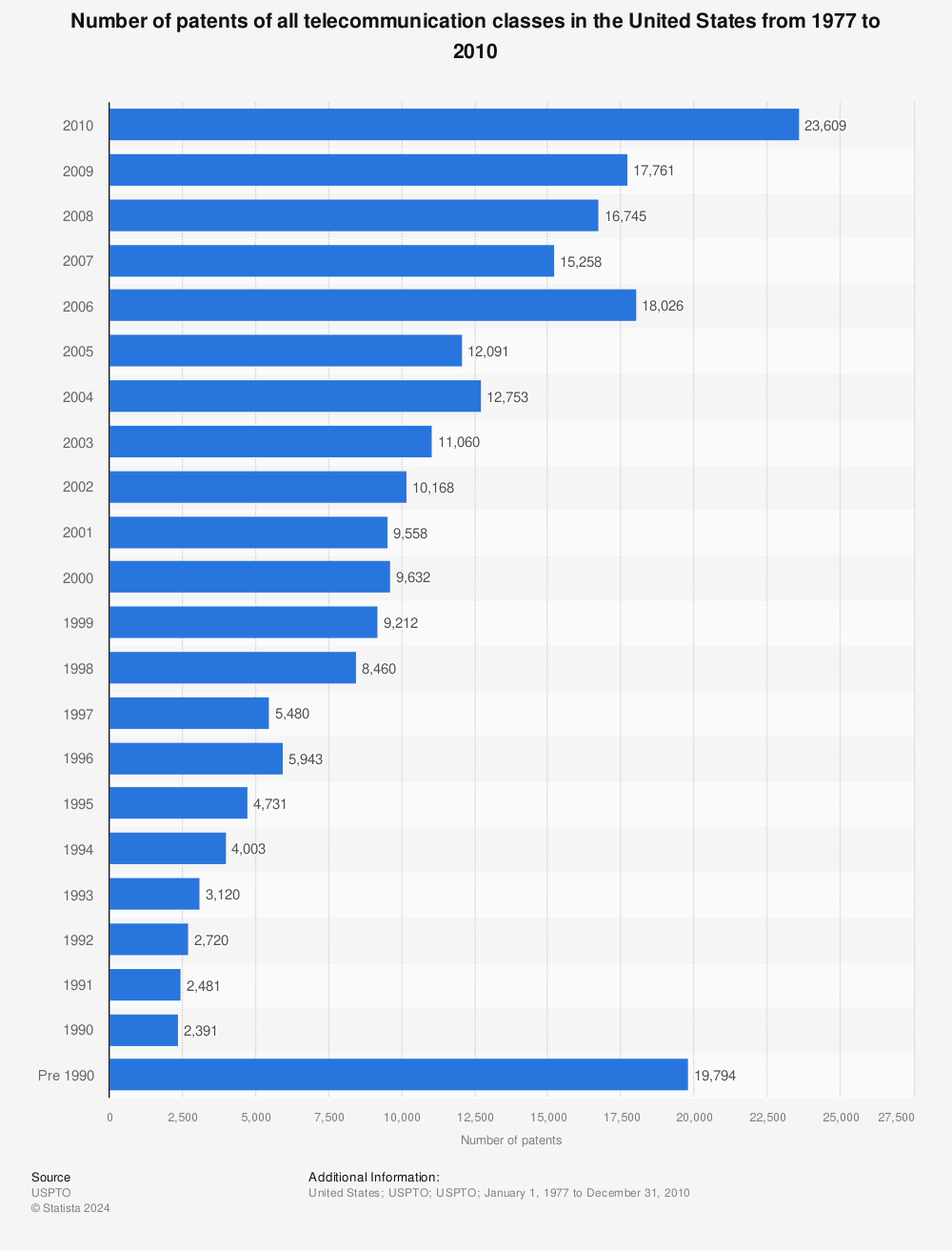 Statistic: Number of patents of all telecommunication classes in the United States from 1977 to 2010 | Statista