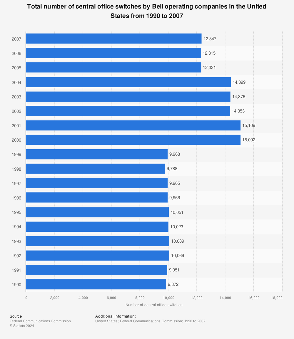 Statistic: Total number of central office switches by Bell operating companies in the United States from 1990 to 2007 | Statista