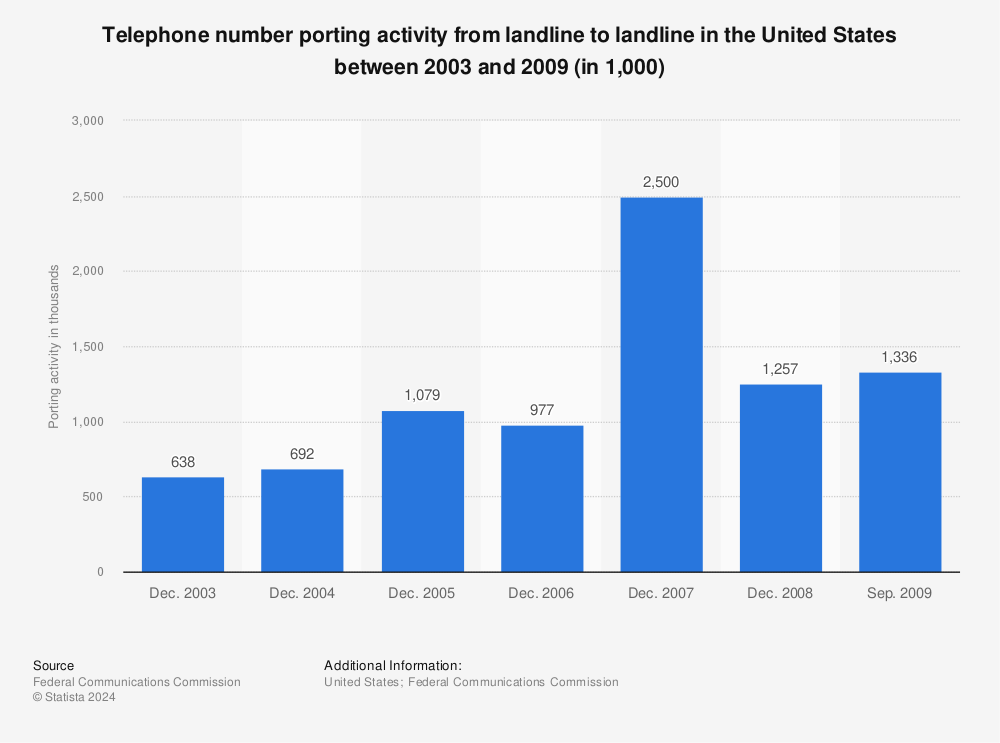 Statistic: Telephone number porting activity from landline to landline in the United States between 2003 and 2009 (in 1,000) | Statista