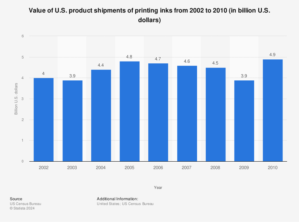 Statistic: Value of U.S. product shipments of printing inks from 2002 to 2010 (in billion U.S. dollars) | Statista