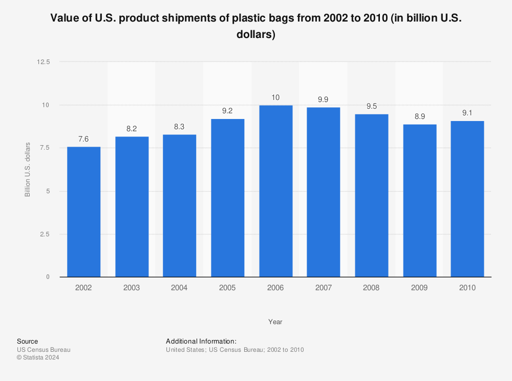 Statistic: Value of U.S. product shipments of plastic bags from 2002 to 2010 (in billion U.S. dollars) | Statista