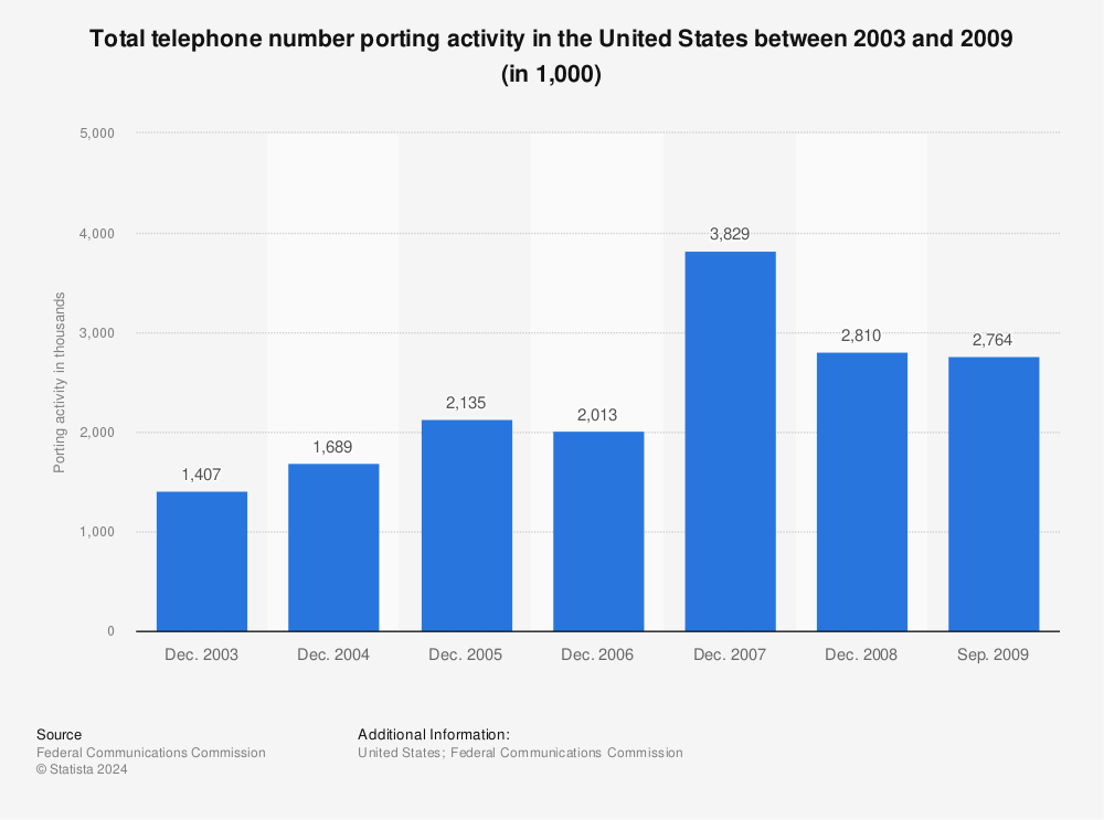 Statistic: Total telephone number porting activity in the United States between 2003 and 2009 (in 1,000) | Statista