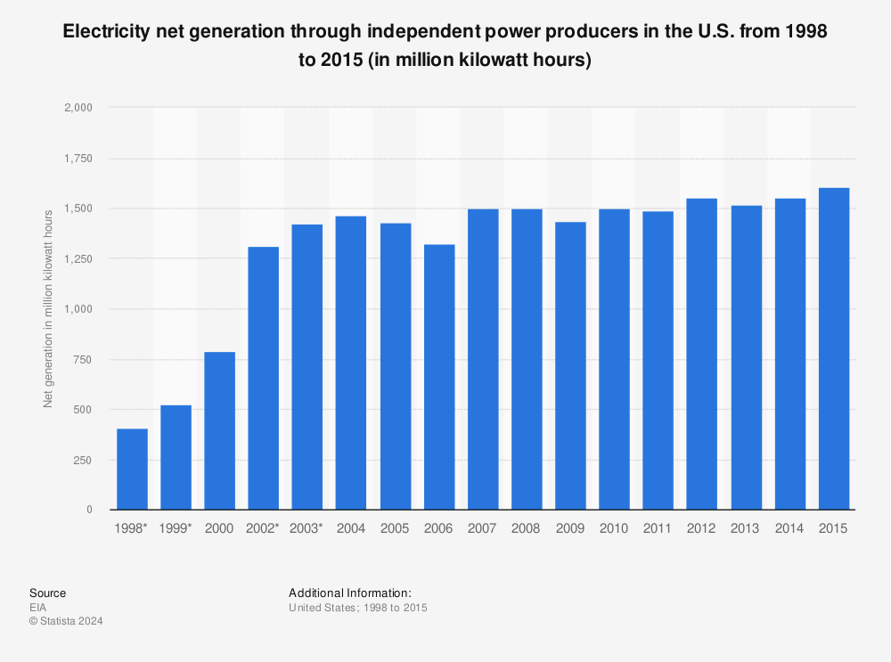 Statistic: Electricity net generation through independent power producers in the U.S. from 1998 to 2015 (in million kilowatt hours) | Statista