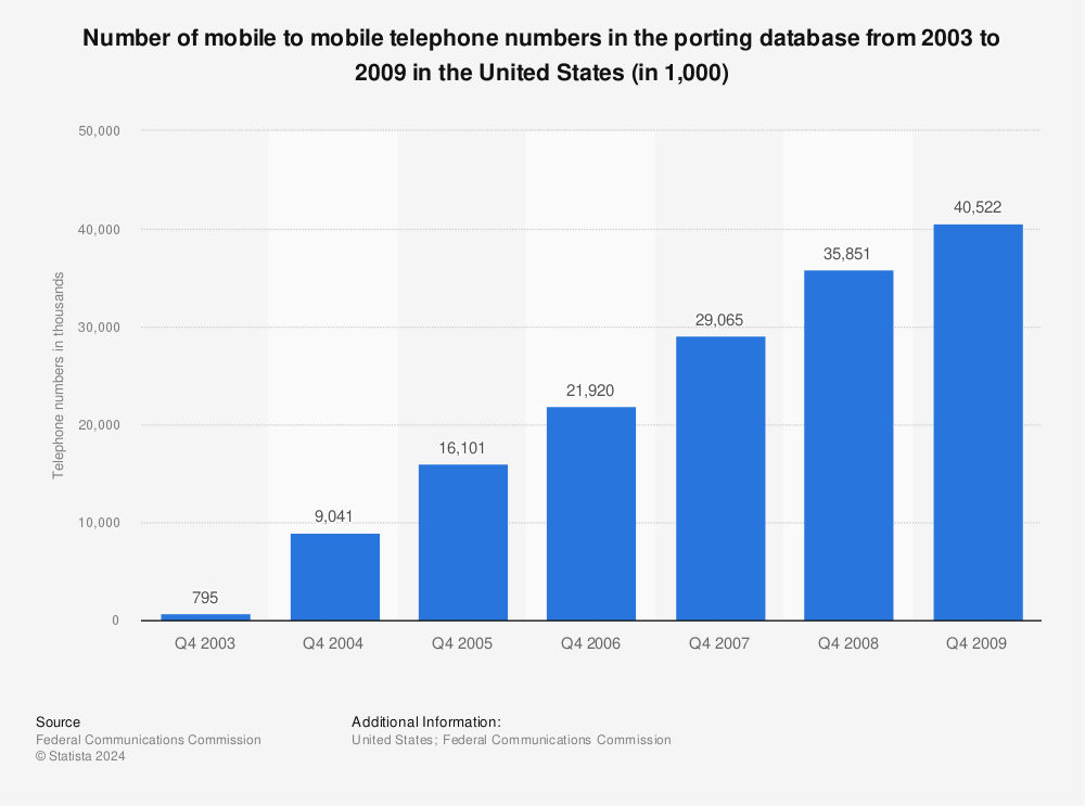 Statistic: Number of mobile to mobile telephone numbers in the porting database from 2003 to 2009 in the United States (in 1,000) | Statista