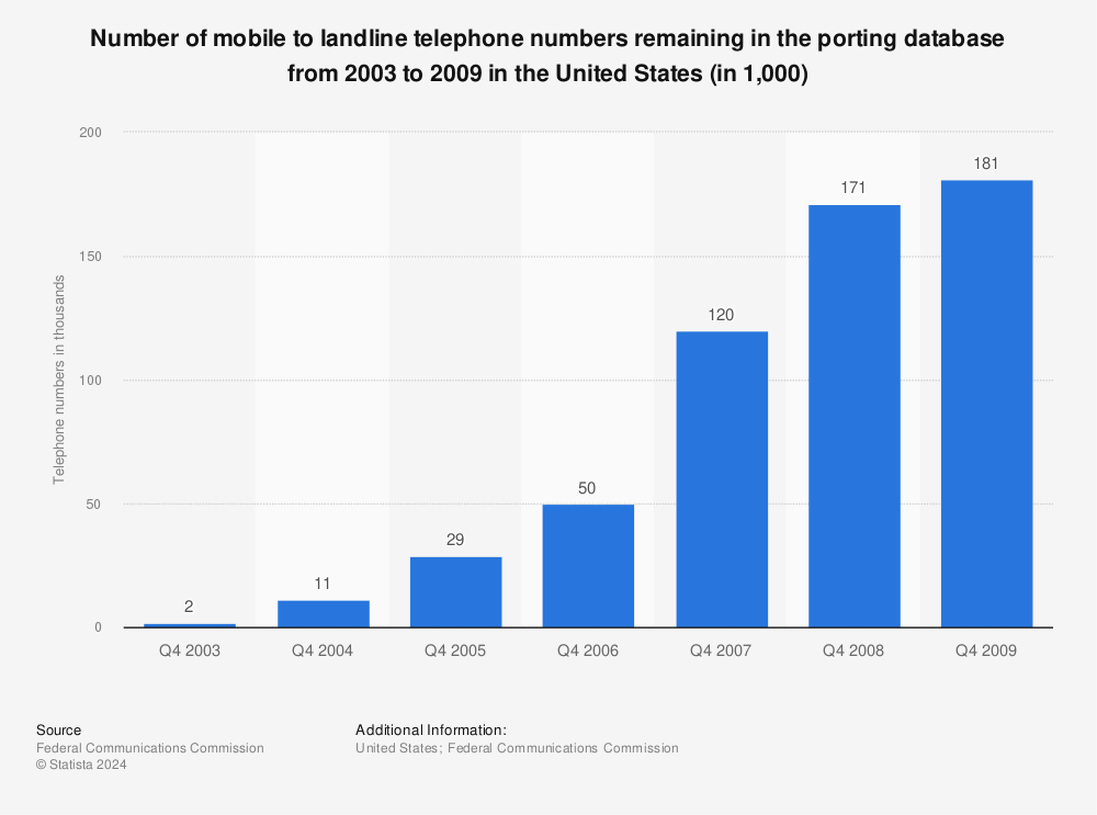 Statistic: Number of mobile to landline telephone numbers remaining in the porting database from 2003 to 2009 in the United States (in 1,000) | Statista