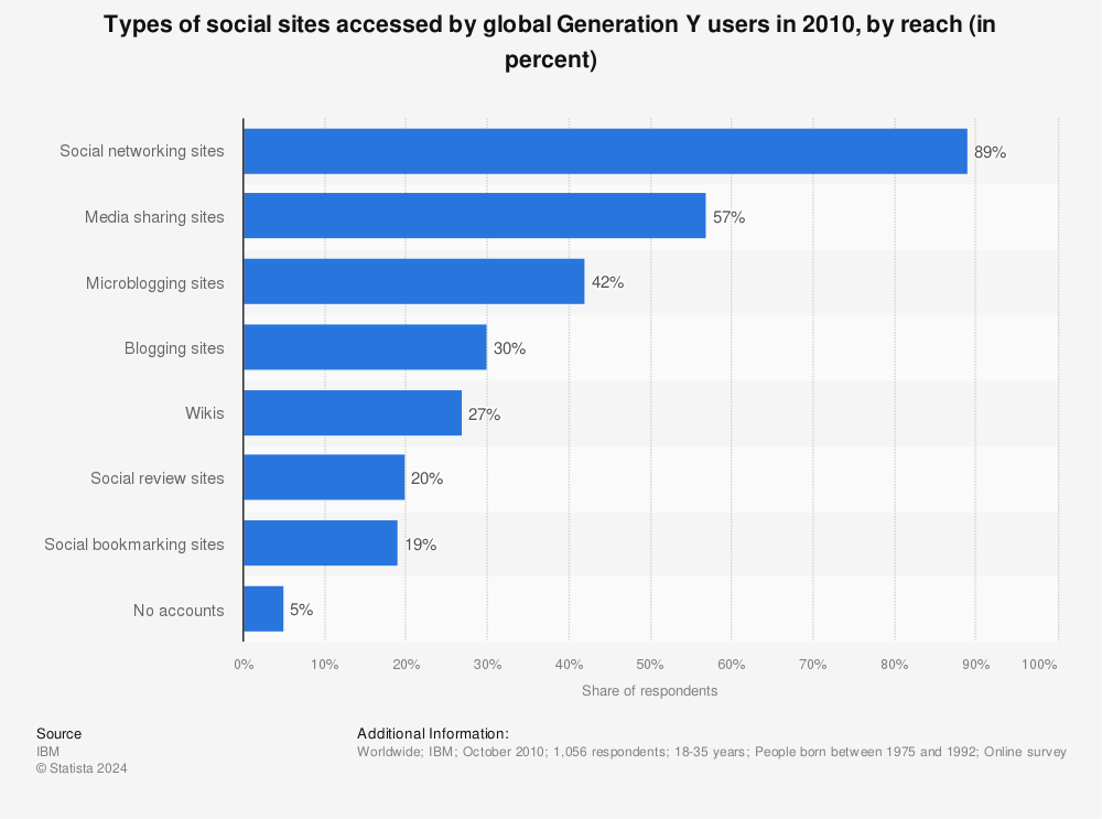 Statistic: Types of social sites accessed by global Generation Y users in 2010, by reach (in percent) | Statista