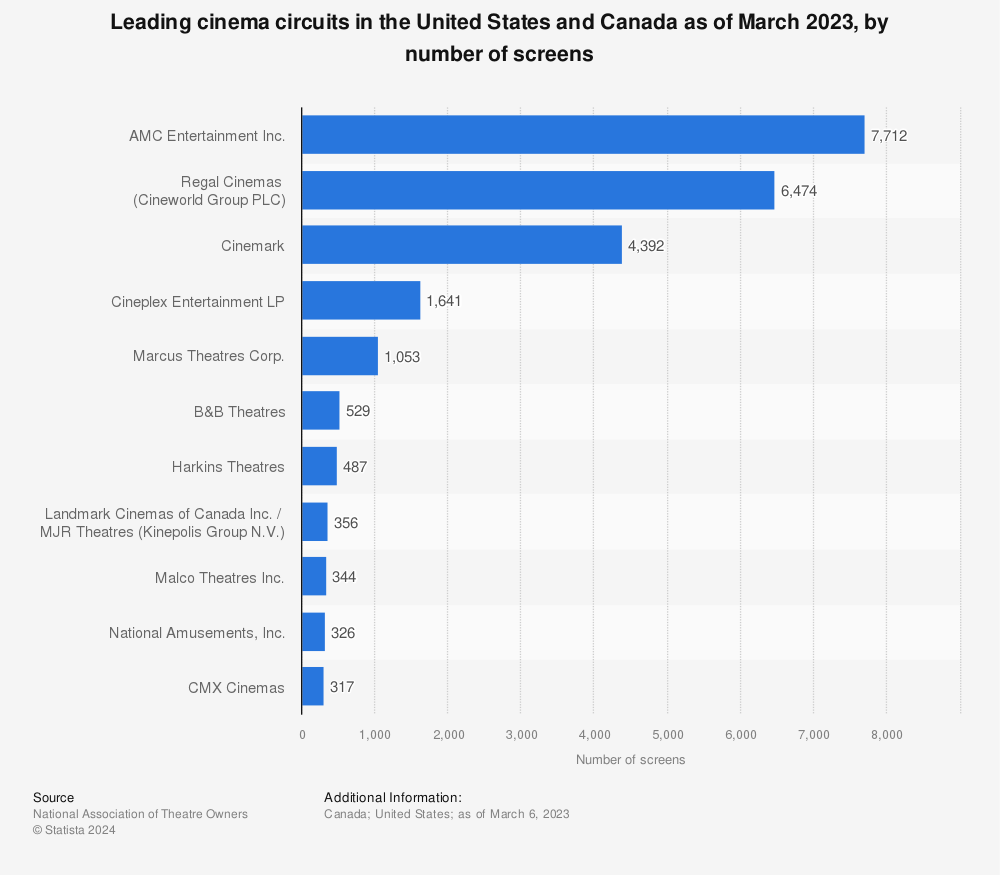 Statistic: Leading cinema circuits in the United States and Canada as of March 2022, by number of screens | Statista