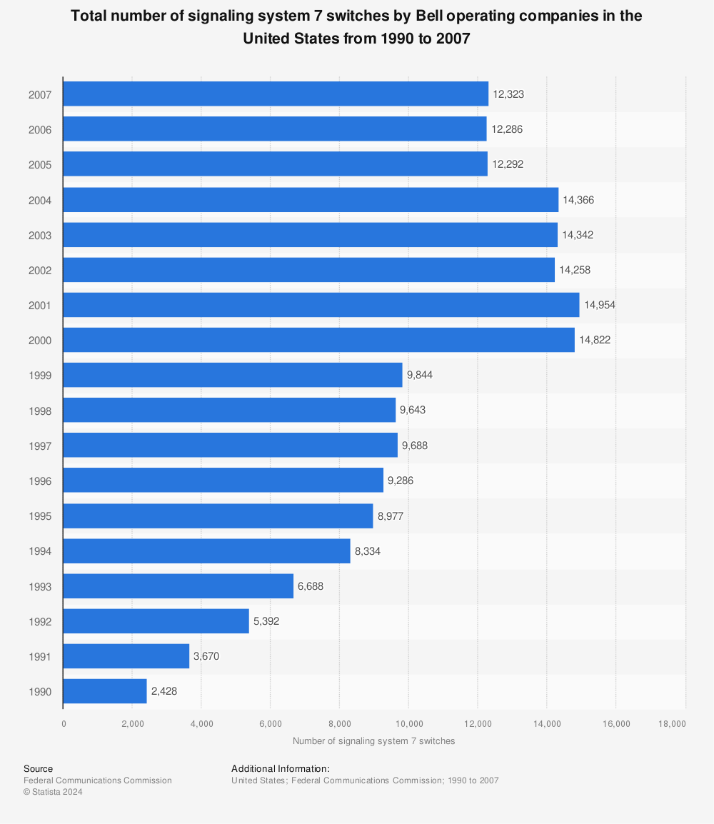 Statistic: Total number of signaling system 7 switches by Bell operating companies in the United States from 1990 to 2007 | Statista