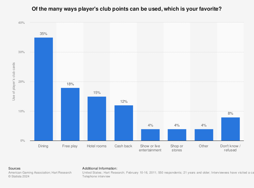 Statistic: Of the many ways player's club points can be used, which is your favorite? | Statista