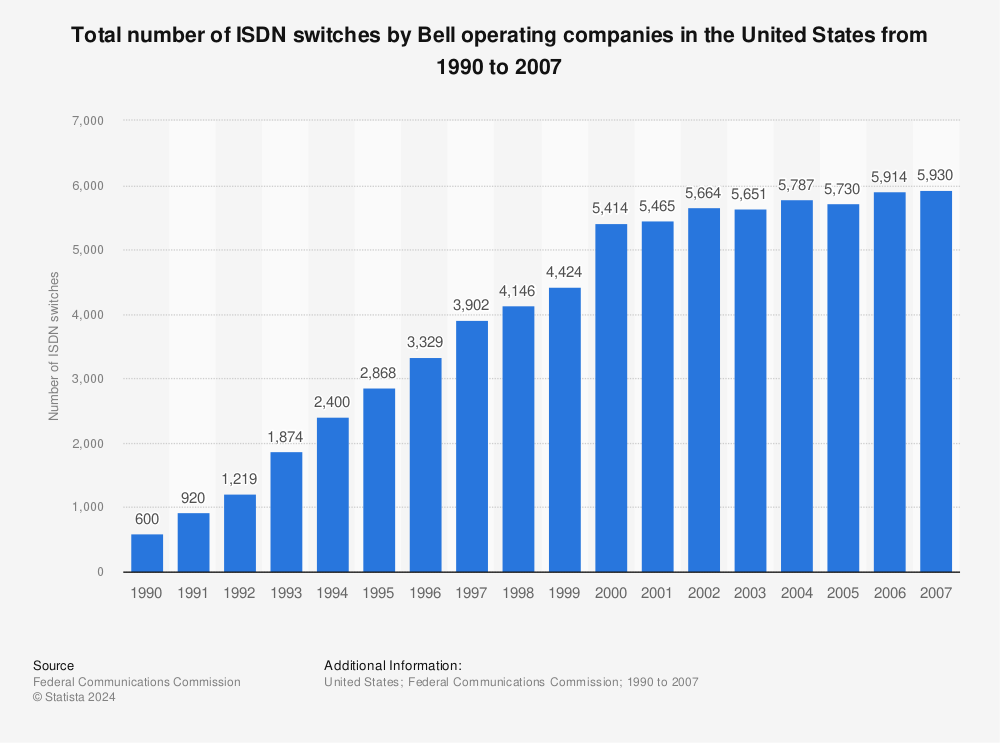 Statistic: Total number of ISDN switches by Bell operating companies in the United States from 1990 to 2007 | Statista