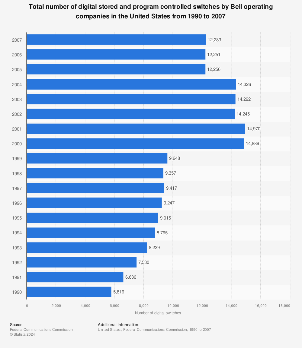 Statistic: Total number of digital stored and program controlled switches by Bell operating companies in the United States from 1990 to 2007 | Statista