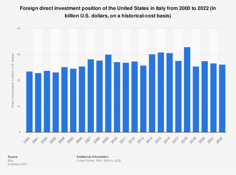 Statistic: Direct investment position of the United States in Italy from 2000 to 2021 (in billion U.S. dollars, on a historical-cost basis) | Statista
