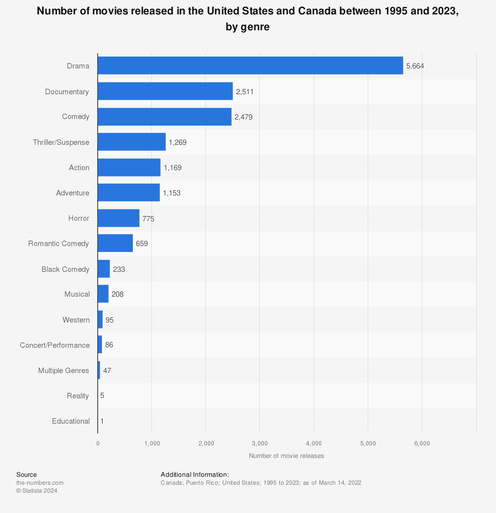 Statistic: Number of movies released in the United States and Canada between 1995 and 2022, by genre | Statista