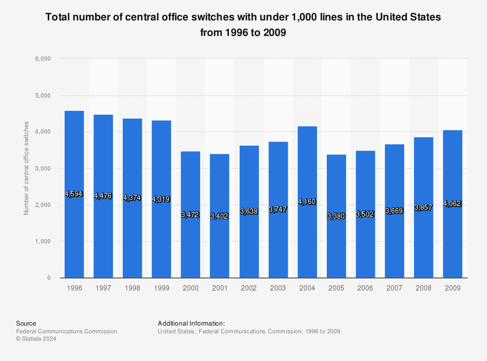 Statistic: Total number of central office switches with under 1,000 lines in the United States from 1996 to 2009 | Statista