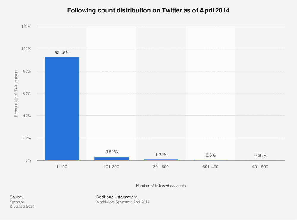 Statistic: Following count distribution on Twitter as of April 2014 | Statista