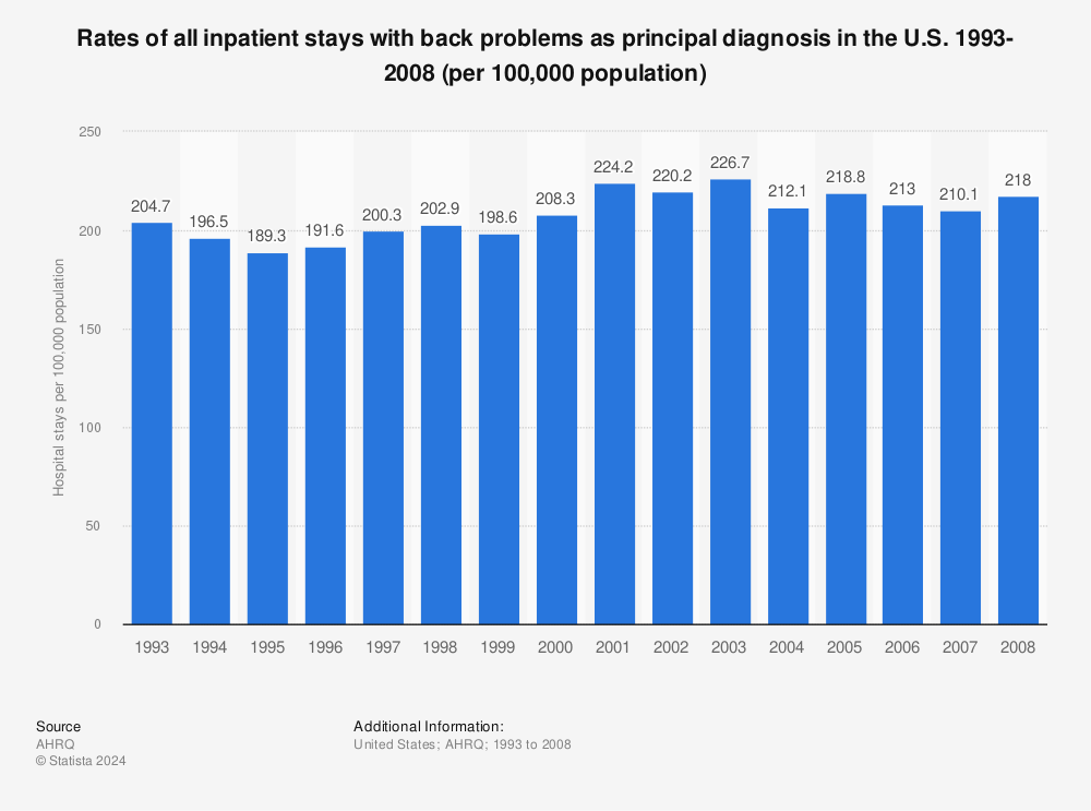 Statistic: Rates of all inpatient stays with back problems as principal diagnosis in the U.S. 1993-2008 (per 100,000 population) | Statista
