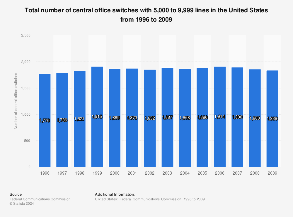 Statistic: Total number of central office switches with 5,000 to 9,999 lines in the United States from 1996 to 2009 | Statista