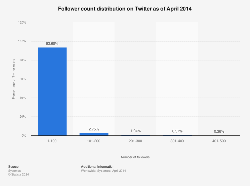 Statistic: Follower count distribution on Twitter as of April 2014 | Statista