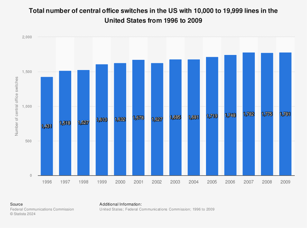 Statistic: Total number of central office switches in the US with 10,000 to 19,999 lines in the United States from 1996 to 2009 | Statista