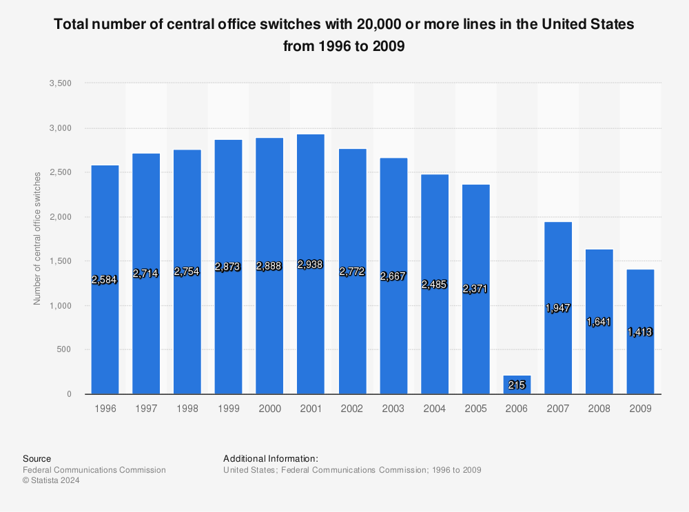 Statistic: Total number of central office switches with 20,000 or more lines in the United States from 1996 to 2009 | Statista