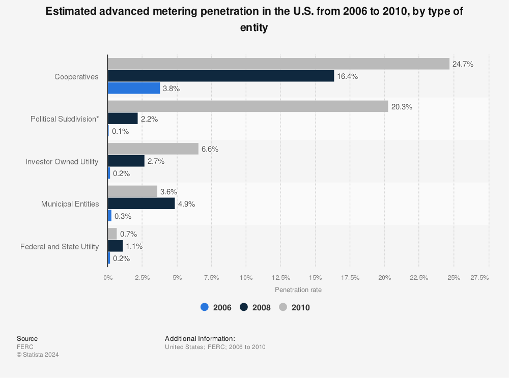Statistic: Estimated advanced metering penetration in the U.S. from 2006 to 2010, by type of entity | Statista
