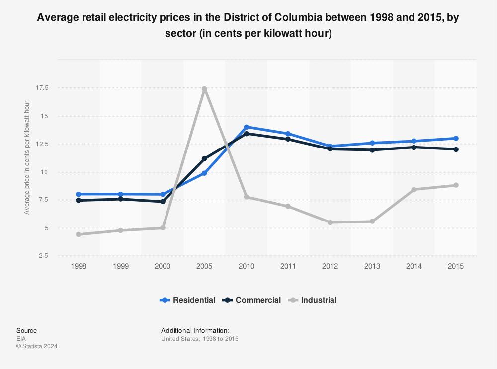 Statistic: Average retail electricity prices in the District of Columbia between 1998 and 2015, by sector (in cents per kilowatt hour) | Statista