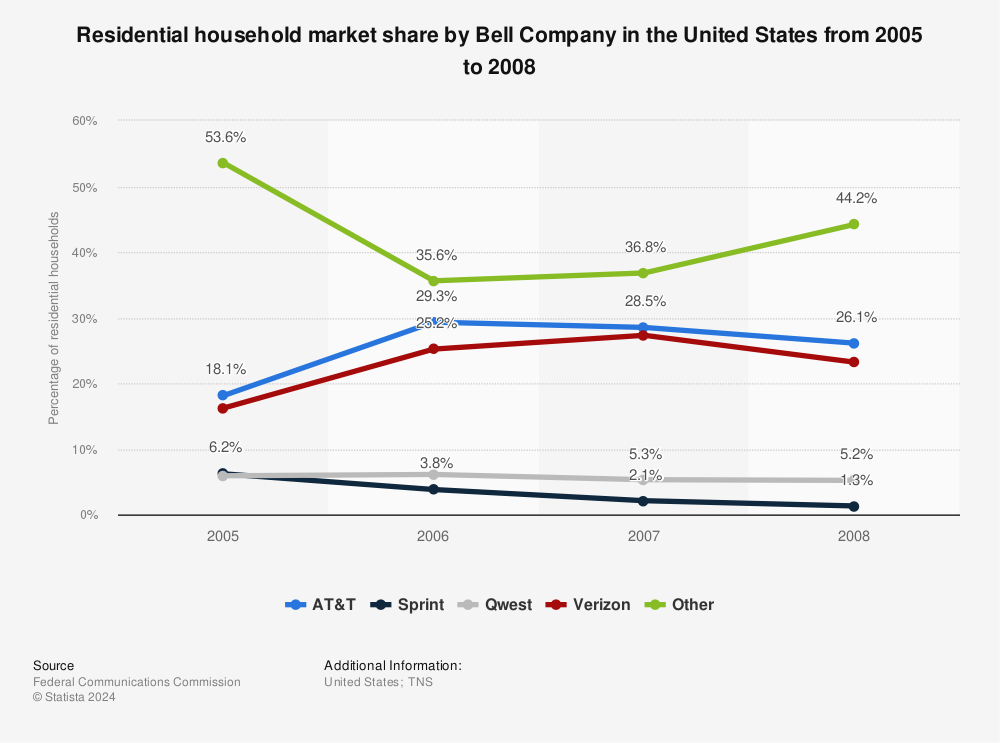 Statistic: Residential household market share by Bell Company in the United States from 2005 to 2008 | Statista